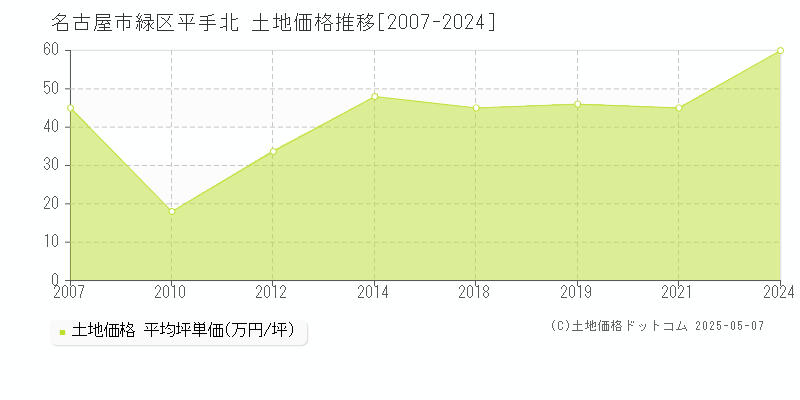 名古屋市緑区平手北の土地価格推移グラフ 