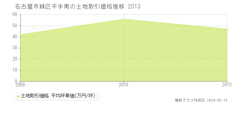 名古屋市緑区平手南の土地価格推移グラフ 