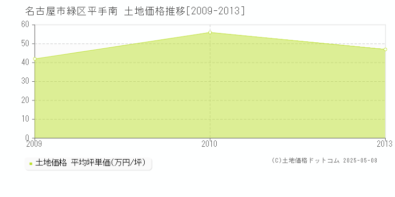平手南(名古屋市緑区)の土地価格推移グラフ(坪単価)[2009-2013年]