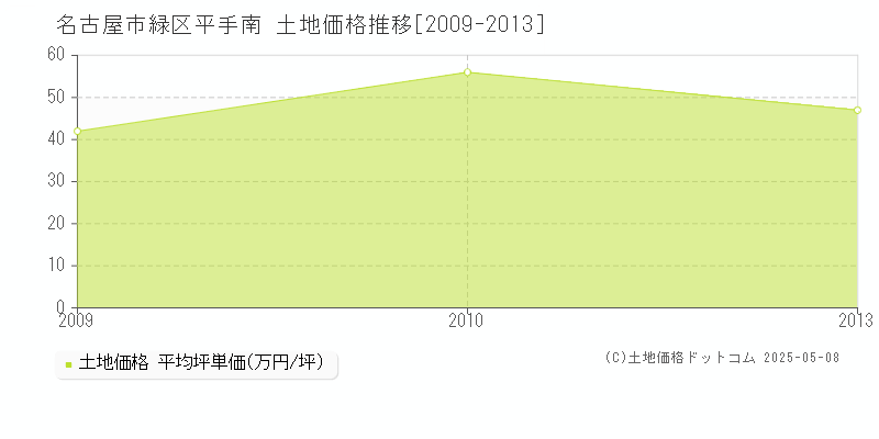 名古屋市緑区平手南の土地価格推移グラフ 