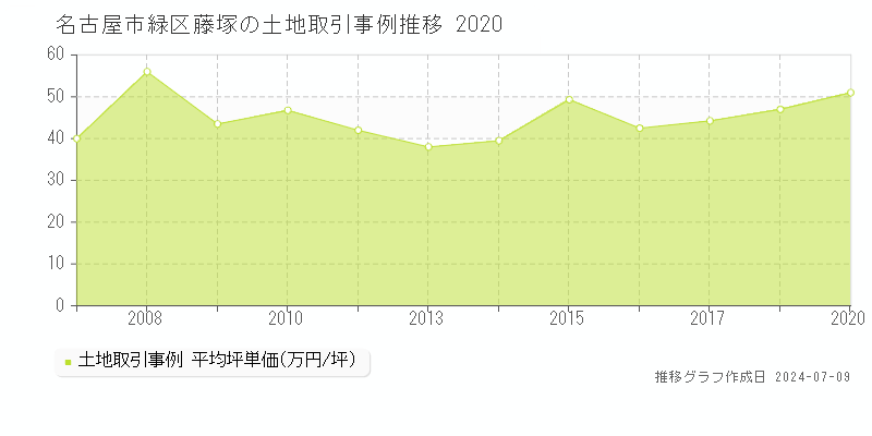 名古屋市緑区藤塚の土地価格推移グラフ 