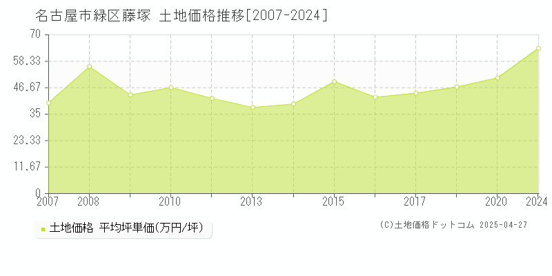 名古屋市緑区藤塚の土地価格推移グラフ 