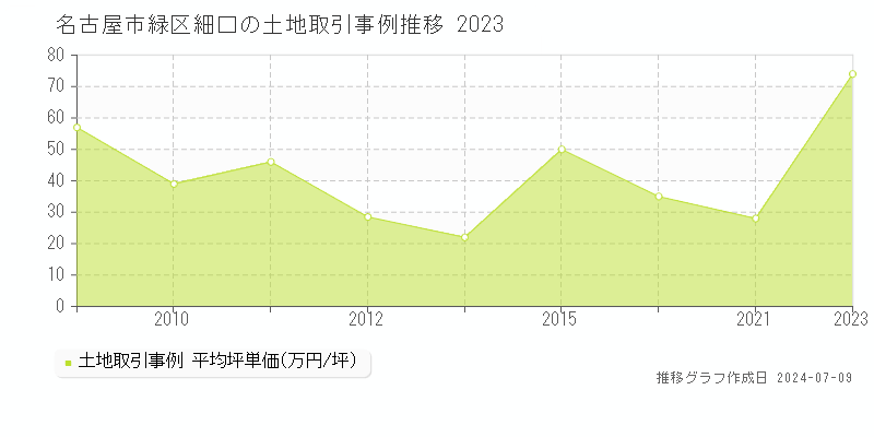 名古屋市緑区細口の土地価格推移グラフ 
