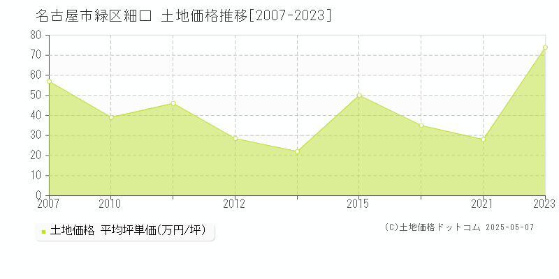 細口(名古屋市緑区)の土地価格推移グラフ(坪単価)[2007-2023年]