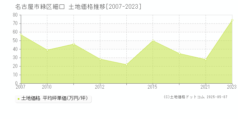 名古屋市緑区細口の土地価格推移グラフ 