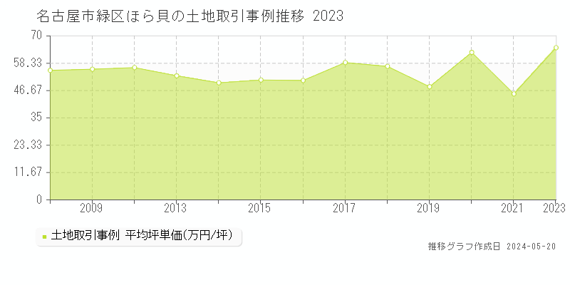 名古屋市緑区ほら貝の土地価格推移グラフ 