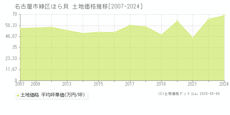 ほら貝(名古屋市緑区)の土地価格推移グラフ(坪単価)[2007-2024年]