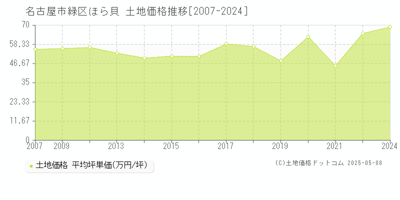 名古屋市緑区ほら貝の土地価格推移グラフ 