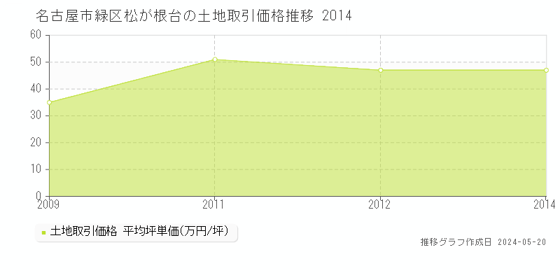 名古屋市緑区松が根台の土地価格推移グラフ 