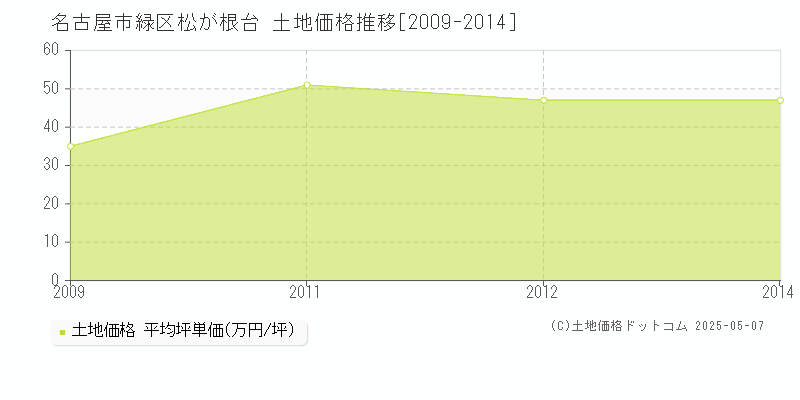 松が根台(名古屋市緑区)の土地価格推移グラフ(坪単価)[2009-2014年]