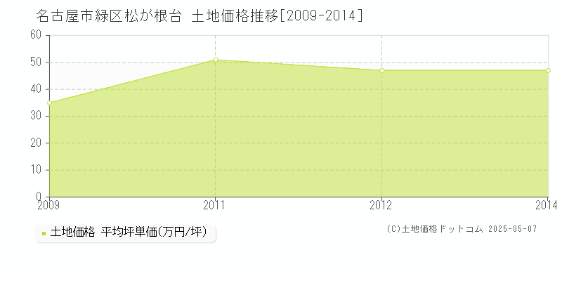 名古屋市緑区松が根台の土地価格推移グラフ 