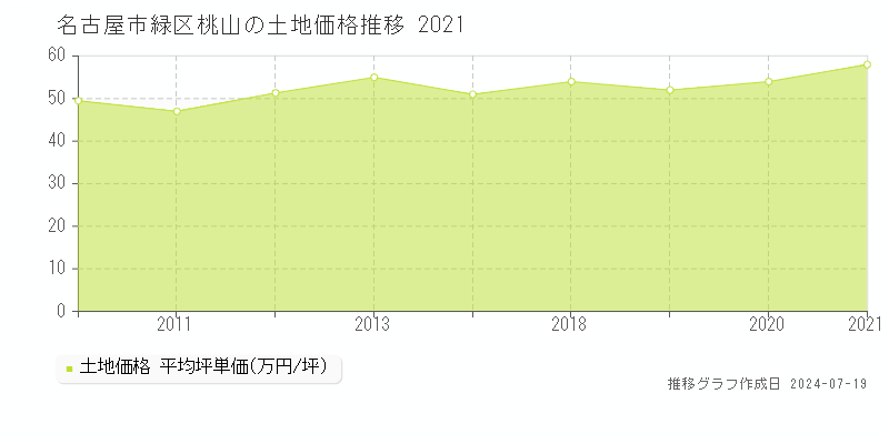 名古屋市緑区桃山の土地価格推移グラフ 