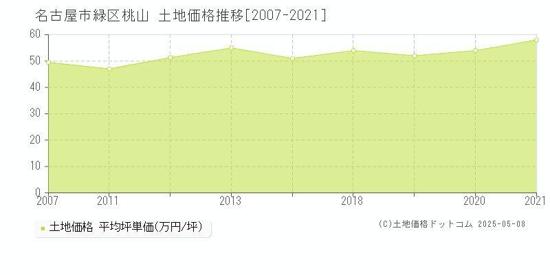 桃山(名古屋市緑区)の土地価格推移グラフ(坪単価)[2007-2021年]