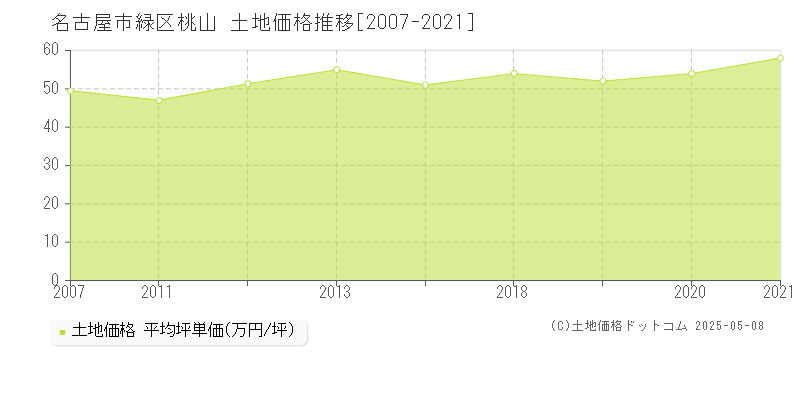 名古屋市緑区桃山の土地価格推移グラフ 