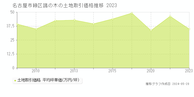 名古屋市緑区諸の木の土地価格推移グラフ 