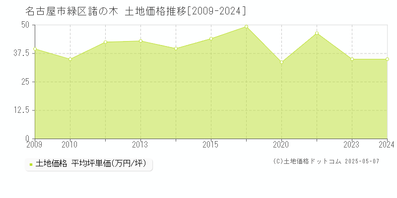 諸の木(名古屋市緑区)の土地価格推移グラフ(坪単価)[2009-2024年]