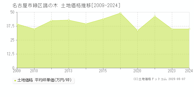 名古屋市緑区諸の木の土地価格推移グラフ 