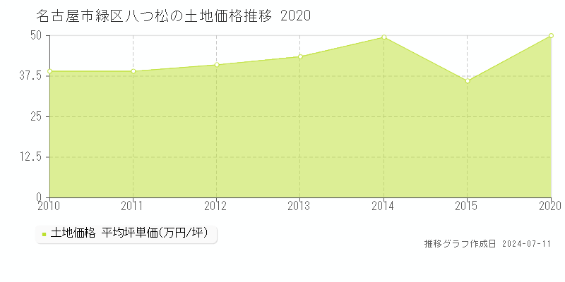 名古屋市緑区八つ松の土地価格推移グラフ 