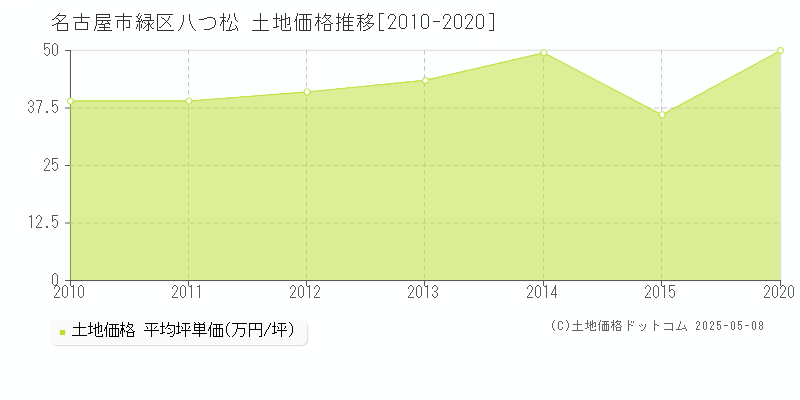 八つ松(名古屋市緑区)の土地価格推移グラフ(坪単価)[2010-2020年]