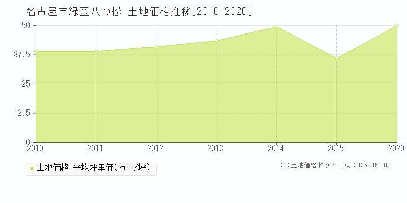 名古屋市緑区八つ松の土地価格推移グラフ 