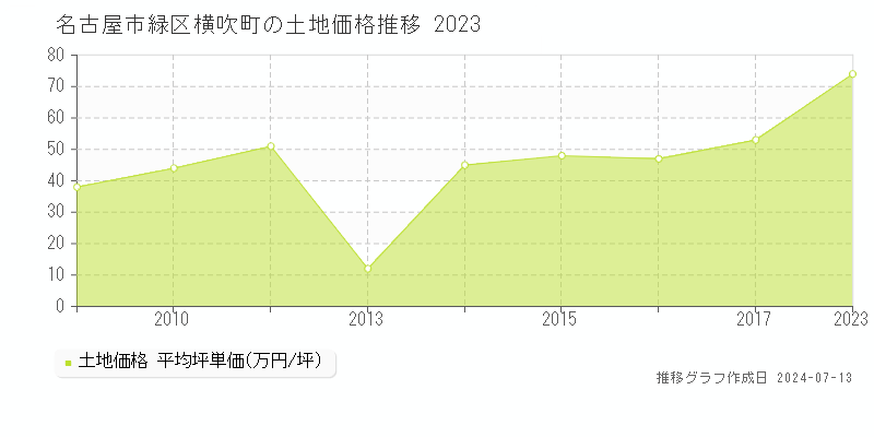 名古屋市緑区横吹町の土地取引事例推移グラフ 