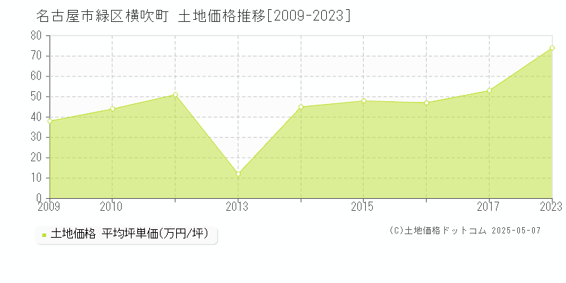 名古屋市緑区横吹町の土地価格推移グラフ 