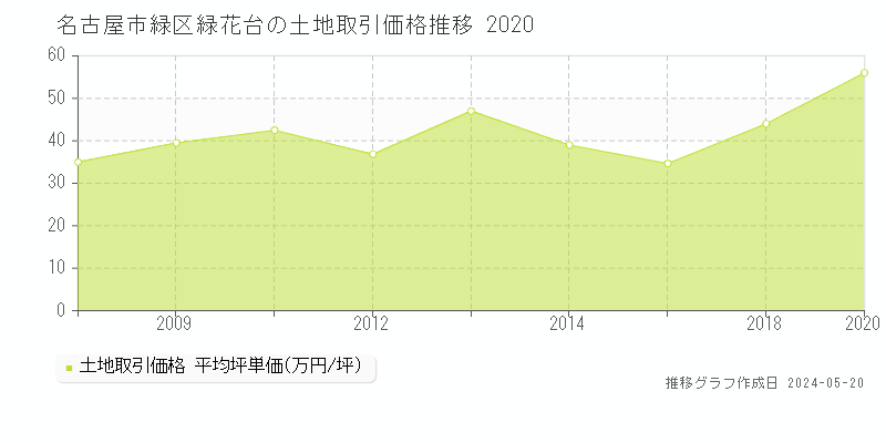 名古屋市緑区緑花台の土地価格推移グラフ 
