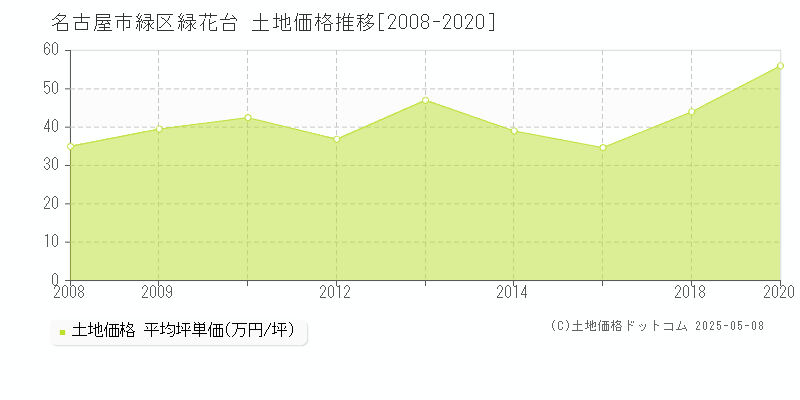 緑花台(名古屋市緑区)の土地価格推移グラフ(坪単価)[2008-2020年]