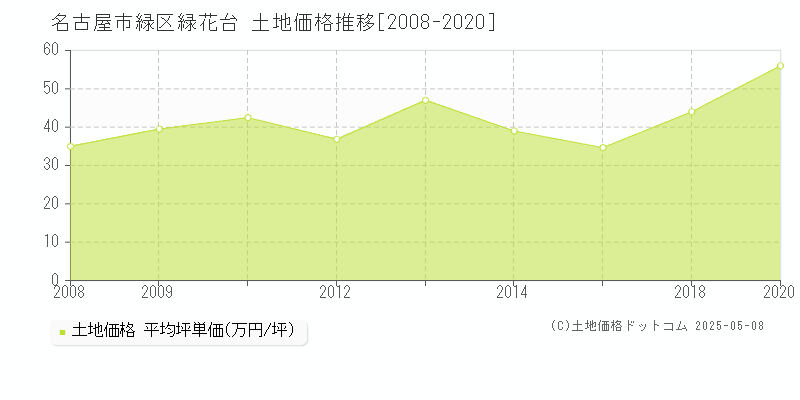 名古屋市緑区緑花台の土地価格推移グラフ 