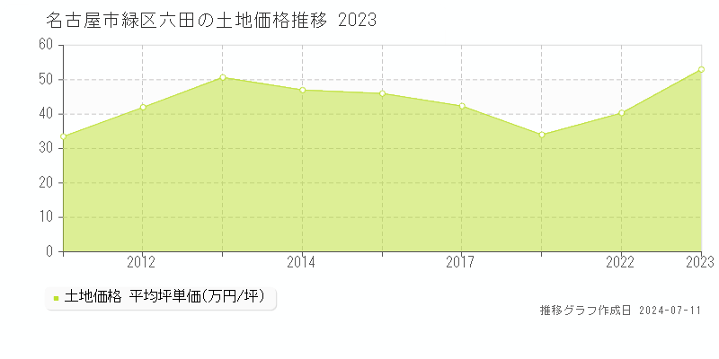 名古屋市緑区六田の土地取引事例推移グラフ 