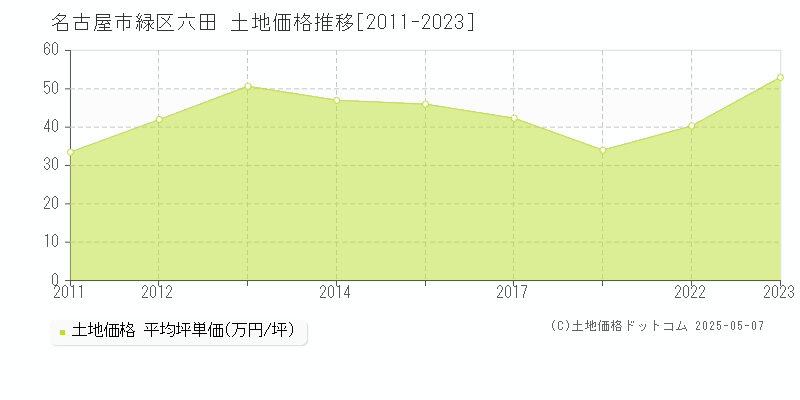六田(名古屋市緑区)の土地価格推移グラフ(坪単価)[2011-2023年]