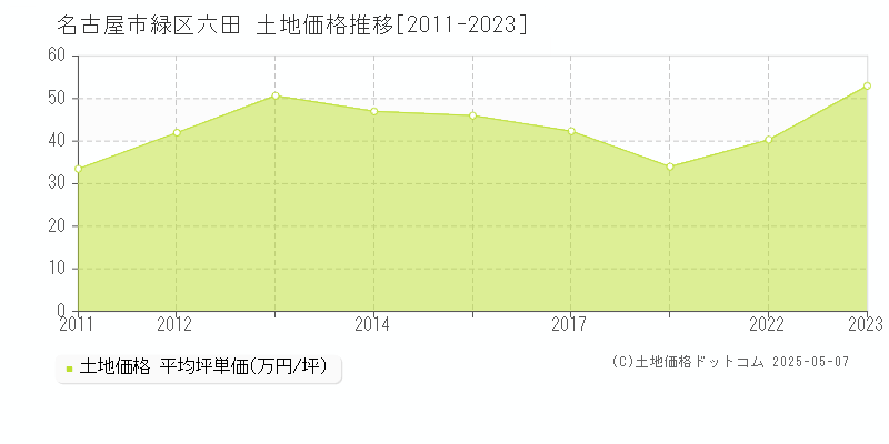 名古屋市緑区六田の土地取引事例推移グラフ 