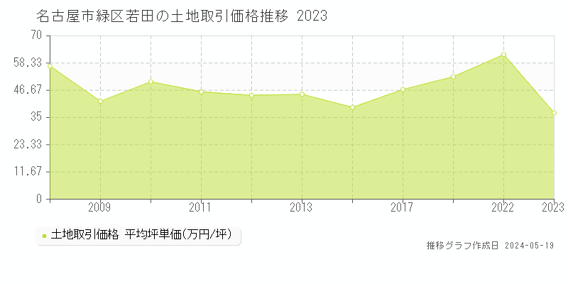 名古屋市緑区若田の土地取引事例推移グラフ 
