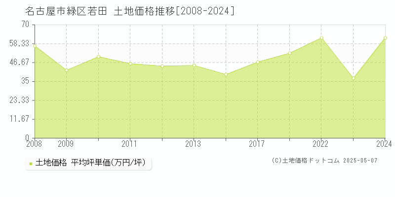 若田(名古屋市緑区)の土地価格推移グラフ(坪単価)[2008-2024年]