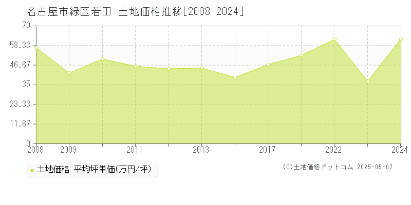 名古屋市緑区若田の土地取引事例推移グラフ 