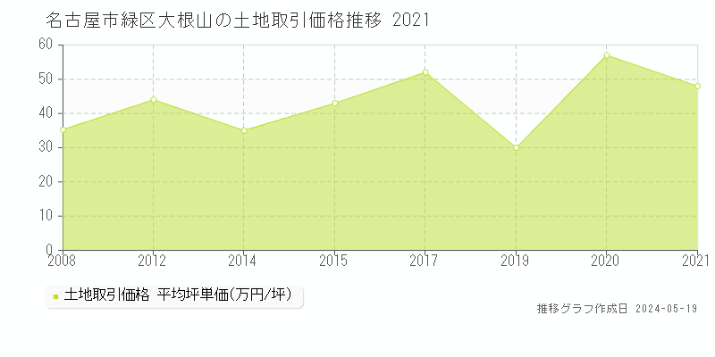 名古屋市緑区大根山の土地価格推移グラフ 