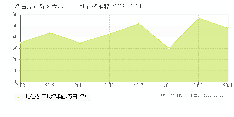 大根山(名古屋市緑区)の土地価格推移グラフ(坪単価)[2008-2021年]