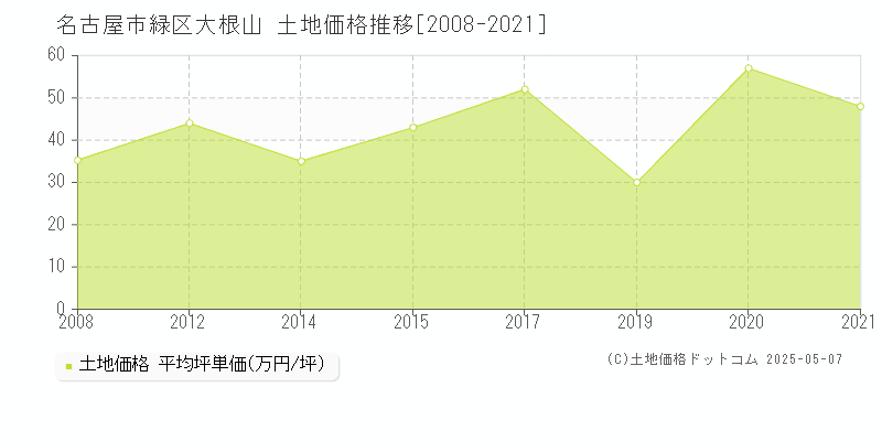 名古屋市緑区大根山の土地価格推移グラフ 