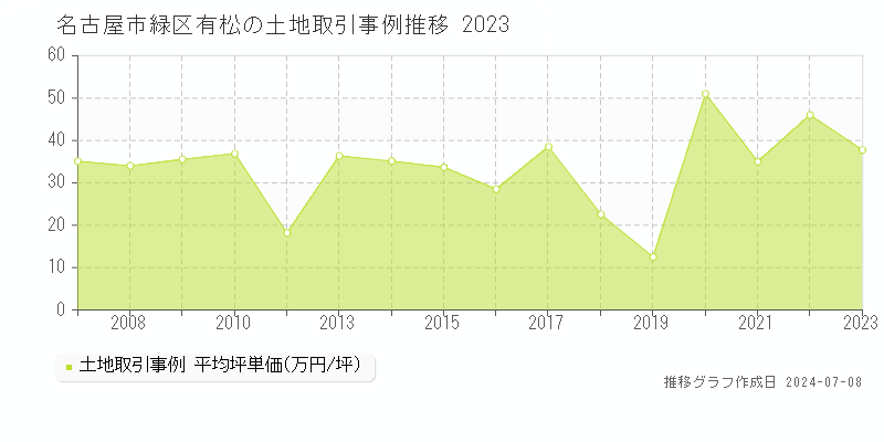 名古屋市緑区有松の土地取引事例推移グラフ 