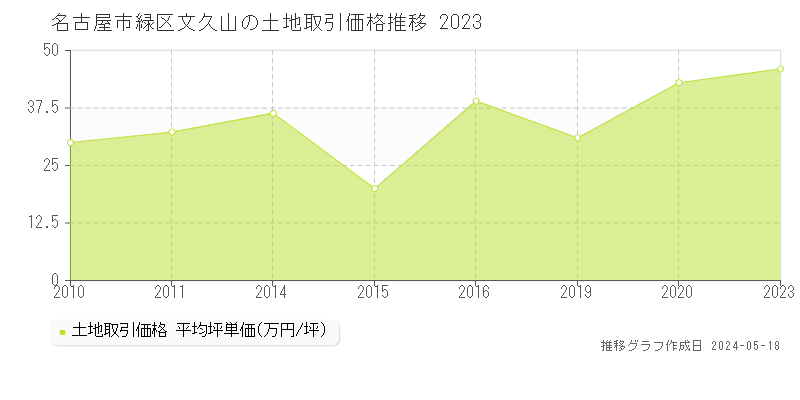 名古屋市緑区文久山の土地取引事例推移グラフ 