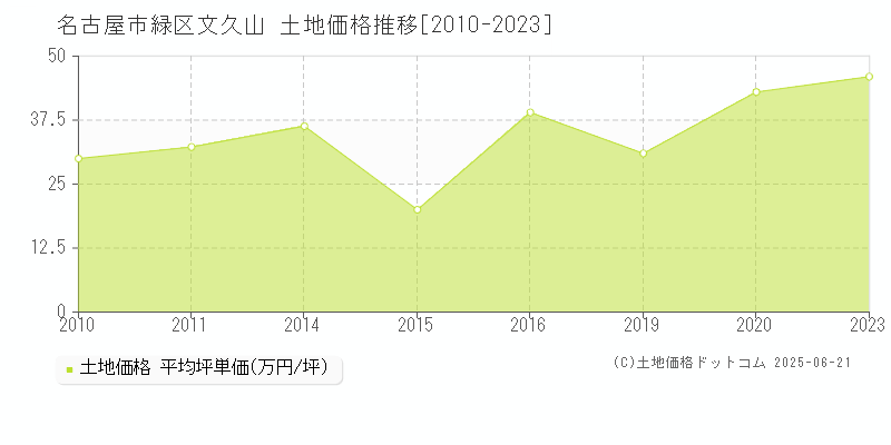 文久山(名古屋市緑区)の土地価格推移グラフ(坪単価)[2010-2023年]