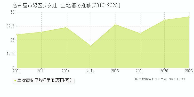 名古屋市緑区文久山の土地価格推移グラフ 