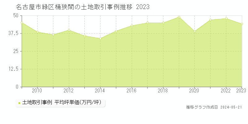 名古屋市緑区桶狭間の土地価格推移グラフ 