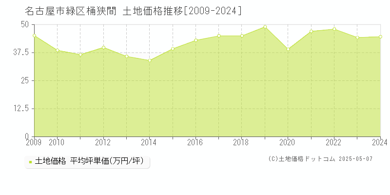 桶狭間(名古屋市緑区)の土地価格推移グラフ(坪単価)[2009-2024年]