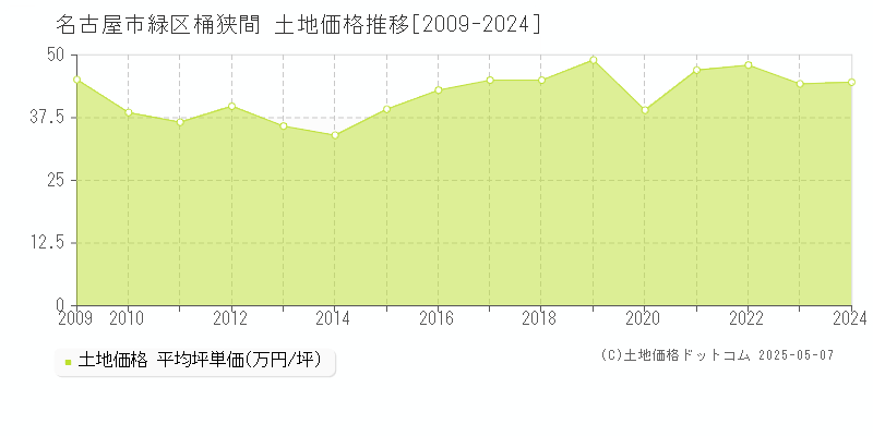 名古屋市緑区桶狭間の土地価格推移グラフ 