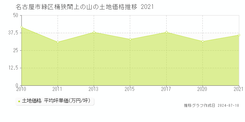 名古屋市緑区桶狭間上の山の土地価格推移グラフ 