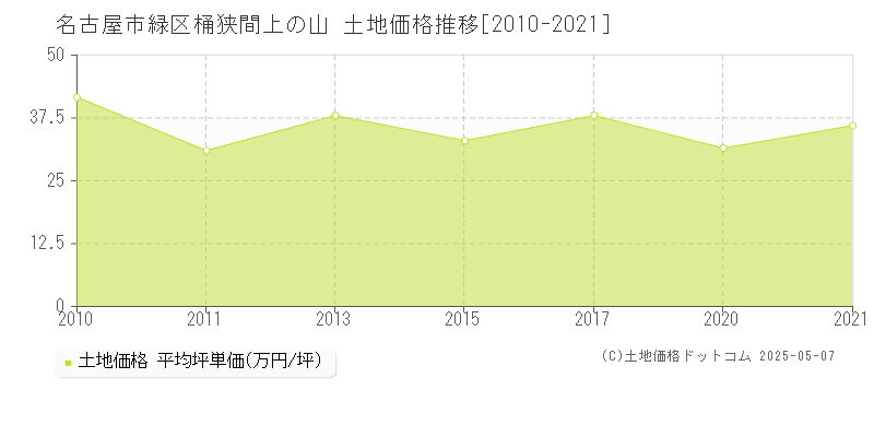 桶狭間上の山(名古屋市緑区)の土地価格推移グラフ(坪単価)[2010-2021年]