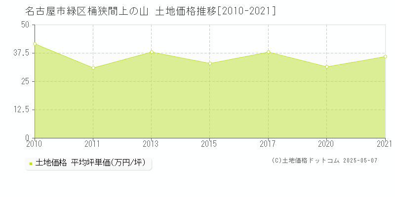 名古屋市緑区桶狭間上の山の土地価格推移グラフ 