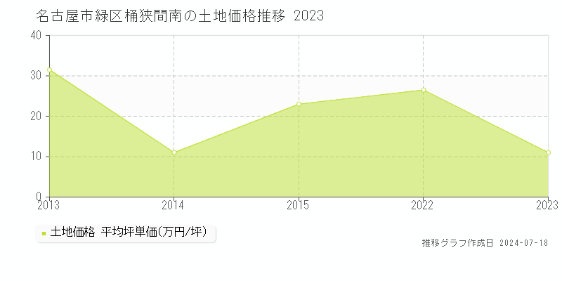 名古屋市緑区桶狭間南の土地価格推移グラフ 