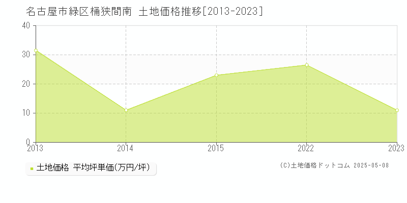 桶狭間南(名古屋市緑区)の土地価格推移グラフ(坪単価)[2013-2023年]